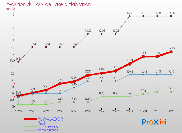 Evolution du taux de la taxe d'habitation pour PUYVALADOR et les communes proches Comparaison des taux de la taxe d'habitation pour PUYVALADOR et les communes voisines