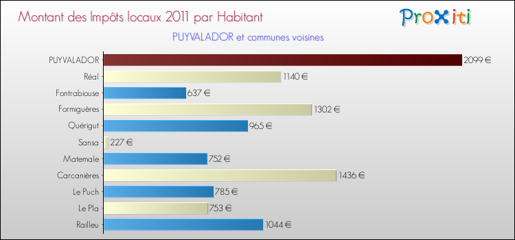 Montant des impôts locaux par Habitant pour PUYVALADOR et les communes proches Comparaison des impôts locaux par habitant pour PUYVALADOR et les communes voisines