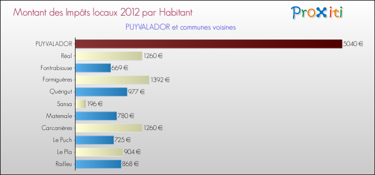 Montant des impôts locaux par Habitant pour PUYVALADOR et les communes proches Comparaison des impôts locaux par habitant pour PUYVALADOR et les communes voisines