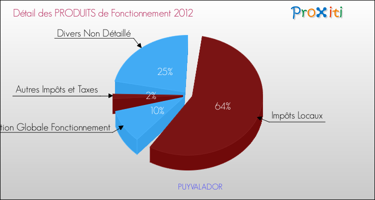 Décomposition du Budget de Fonctionnement 2012 de la commune de PUYVALADOR Budget de Fonctionnement 2012 pour la commune de PUYVALADOR