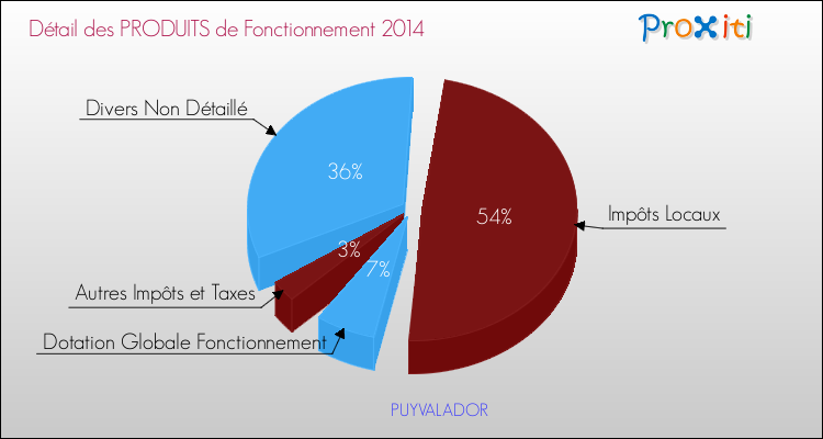 Décomposition du Budget de Fonctionnement 2014 de la commune de PUYVALADOR Budget de Fonctionnement 2014 pour la commune de PUYVALADOR