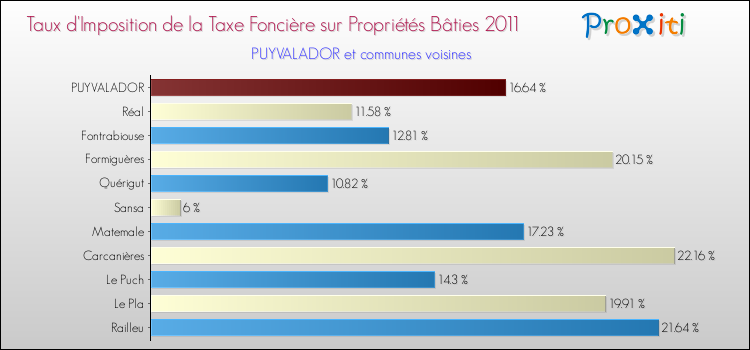 Taux d'imposition de la taxe foncière sur le bati 2011 pour PUYVALADOR et les communes proches Comparaison des taux d'imposition de la taxe foncière sur le bati 2011 pour PUYVALADOR et les communes voisines