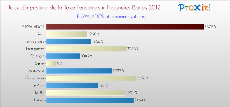 Taux d'imposition de la taxe foncière sur le bati 2012 pour PUYVALADOR et les communes proches Comparaison des taux d'imposition de la taxe foncière sur le bati 2012 pour PUYVALADOR et les communes voisines