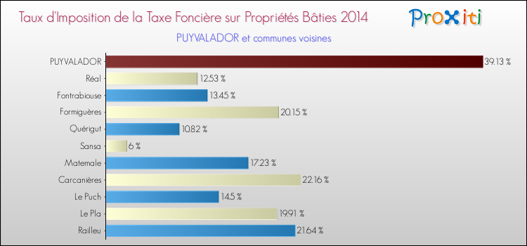 Taux d'imposition de la taxe foncière sur le bati 2014 pour PUYVALADOR et les communes proches Comparaison des taux d'imposition de la taxe foncière sur le bati 2014 pour PUYVALADOR et les communes voisines