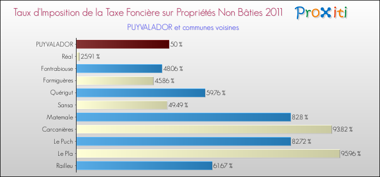 Taux d'imposition de la taxe foncière sur les immeubles et terrains non batis 2011 pour PUYVALADOR et les communes proches Comparaison des taux d'imposition de la taxe foncière sur les immeubles et terrains non batis 2011 pour PUYVALADOR et les communes voisines