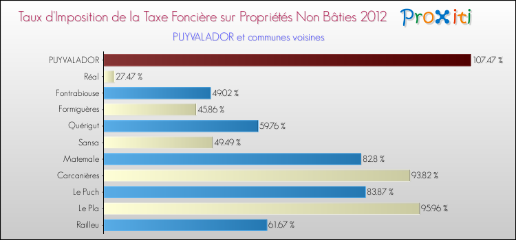 Taux d'imposition de la taxe foncière sur les immeubles et terrains non batis 2012 pour PUYVALADOR et les communes proches Comparaison des taux d'imposition de la taxe foncière sur les immeubles et terrains non batis 2012 pour PUYVALADOR et les communes voisines