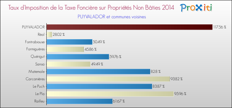 Taux d'imposition de la taxe foncière sur les immeubles et terrains non batis 2014 pour PUYVALADOR et les communes proches Comparaison des taux d'imposition de la taxe foncière sur les immeubles et terrains non batis 2014 pour PUYVALADOR et les communes voisines