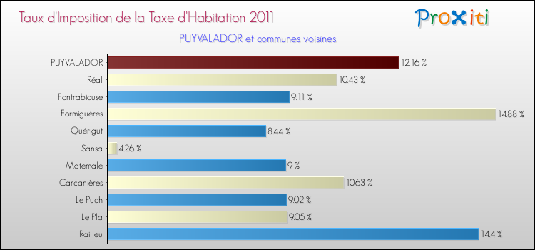 Taux d'imposition de la taxe d'habitation 2011 pour PUYVALADOR et les communes proches Comparaison des taux d'imposition de la taxe d'habitation 2011 pour PUYVALADOR et les communes voisines
