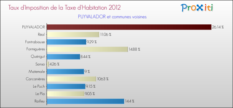 Taux d'imposition de la taxe d'habitation 2012 pour PUYVALADOR et les communes proches Comparaison des taux d'imposition de la taxe d'habitation 2012 pour PUYVALADOR et les communes voisines