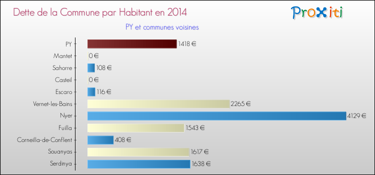 Dette par habitant de la commune en 2014 pour PY et les communes proches Comparaison de la dette par habitant de la commune en 2014 pour PY et les communes voisines