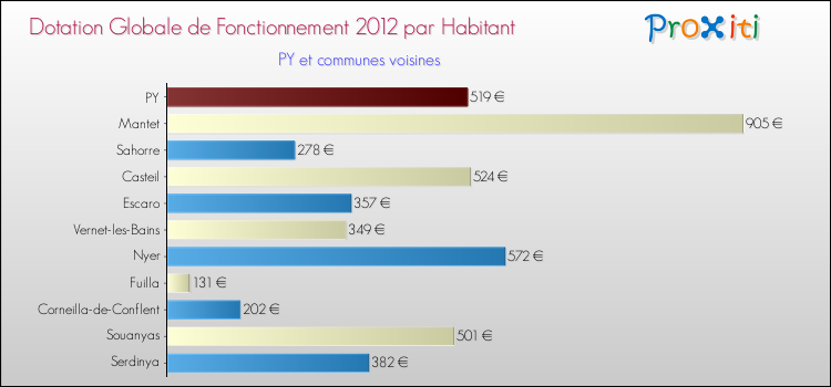 Montant des dotations globales de fonctionnement DGF par Habitant pour PY et les communes proches Comparaison des des dotations globales de fonctionnement DGF par habitant pour PY et les communes voisines