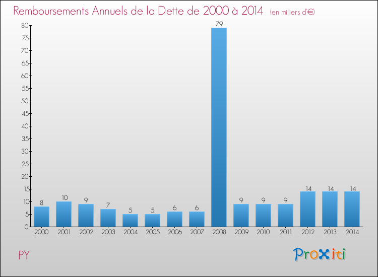 Evolution de l'annuité de la dette pour la commune de PY de 2000 à 2014 Annuités de la dette pour PY de 2000 à 2014
