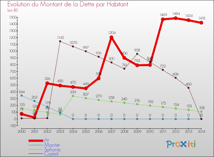Evolution de la dette par habitant pour la commune de PY et les communes proches de 2000 à 2014 Comparaison de la dette par habitant pour PY et les communes voisines de 2000 à 2014