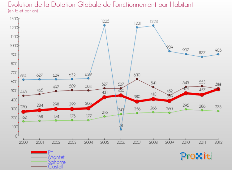 Evolution et montant de la dotation globale de fonctionnement par Habitant pour PY et les communes proches Comparaison des dotations globales de fonctionnement par habitant pour PY et les communes voisines
