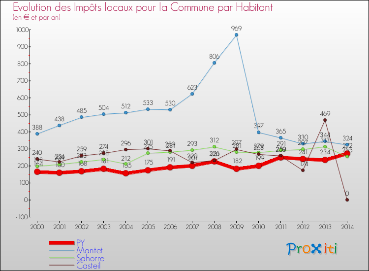 Evolution et montant des impôts locaux par Habitant pour PY et les communes proches de 2000 à 2014 Comparaison des impôts locaux par habitant pour PY et les communes voisines de 2000 à 2014