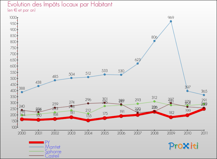 Evolution et montant des impôts locaux par Habitant pour PY et les communes proches Comparaison des impôts locaux par habitant pour PY et les communes voisines