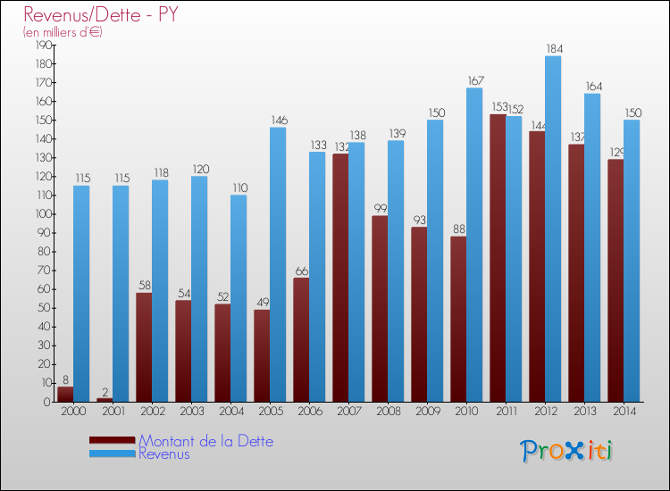 Evolution comparée de la dette et des revenus pour la commune de PY de 2000 à 2014 Comparaison de la dette et des revenus pour PY de 2000 à 2014