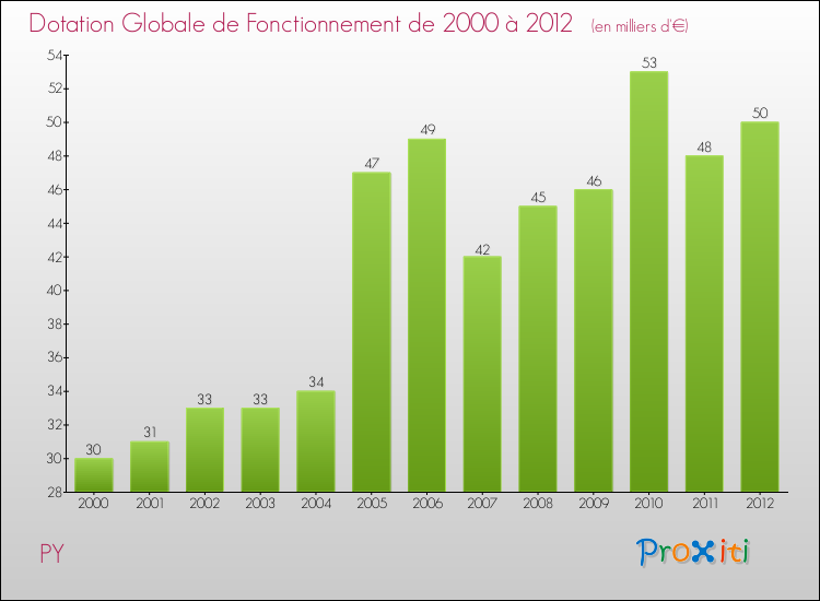 Evolution du montant de la Dotation Globale de Fonctionnement pour la commune de PY de 2000 à 2012 Evolution du montant de la Dotation Globale de Fonctionnement pour PY de 2000 à 2012