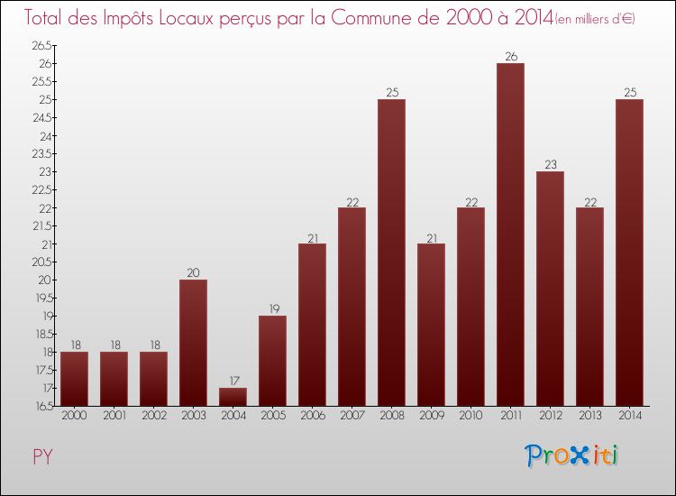 Evolution des Impôts Locaux pour la commune de PY de 2000 à 2014 Evolution des Impôts Locaux pour PY de 2000 à 2014
