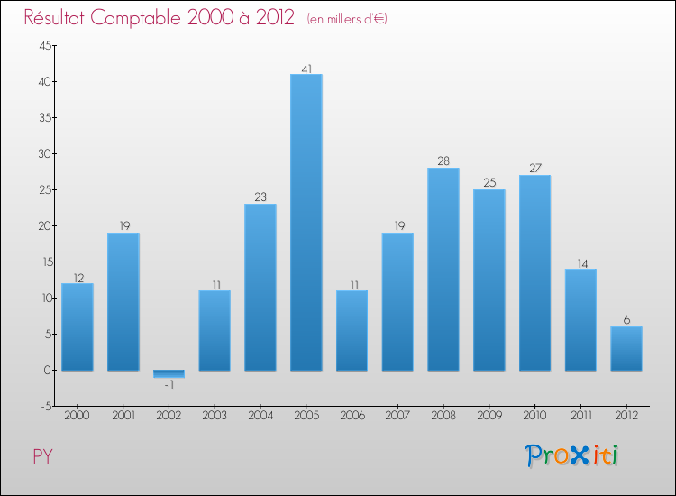 Evolution du résultat comptable pour la commune de PY de 2000 à 2012 Evolution du résultat comptable pour PY de 2000 à 2012