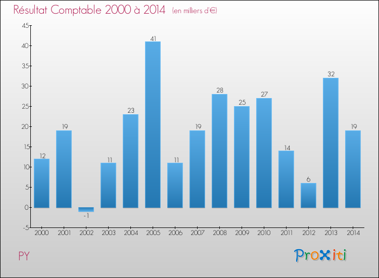 Evolution du résultat comptable pour la commune de PY de 2000 à 2014 Evolution du résultat comptable pour PY de 2000 à 2014