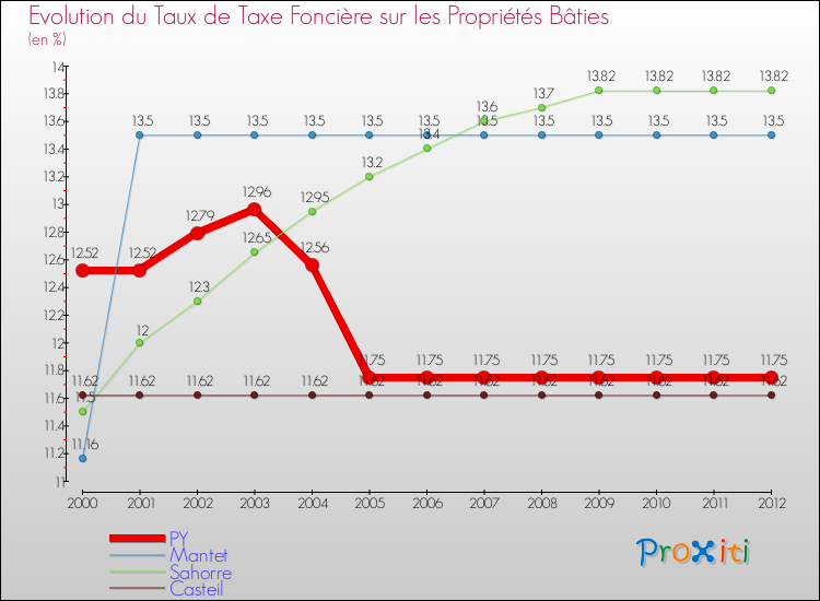 Evolution du taux de la taxe foncière sur le bati pour PY et les communes proches de 2000 à 2012 Comparaison des taux de taxe foncière sur le bati pour PY et les communes voisines de 2000 à 2012