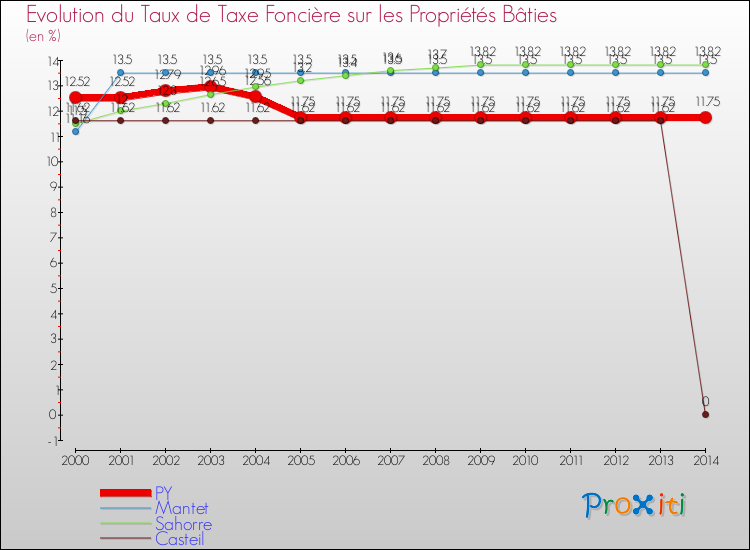Evolution du taux de la taxe foncière sur le bati pour PY et les communes proches de 2000 à 2014 Comparaison des taux de taxe foncière sur le bati pour PY et les communes voisines de 2000 à 2014