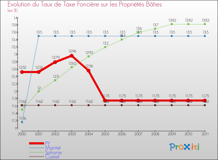 Evolution du taux de la taxe foncière sur le bati pour PY et les communes proches Comparaison des taux de taxe foncière sur le bati pour PY et les communes voisines