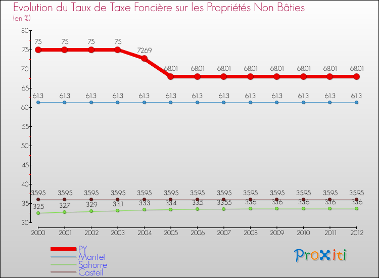 Evolution du taux de la taxe foncière sur les immeubles et terrains non batis pour PY et les communes proches de 2000 à 2012 Comparaison des taux de la taxe foncière sur les immeubles et terrains non batis pour PY et les communes voisines de 2000 à 2012