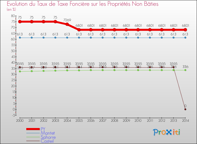 Evolution du taux de la taxe foncière sur les immeubles et terrains non batis pour PY et les communes proches de 2000 à 2014 Comparaison des taux de la taxe foncière sur les immeubles et terrains non batis pour PY et les communes voisines de 2000 à 2014
