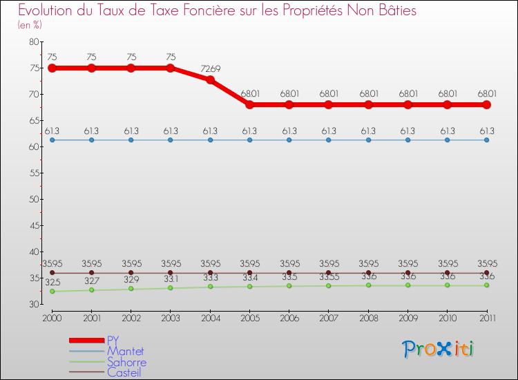 Evolution du taux de la taxe foncière sur les immeubles et terrains non batis pour PY et les communes proches Comparaison des taux de la taxe foncière sur les immeubles et terrains non batis pour PY et les communes voisines