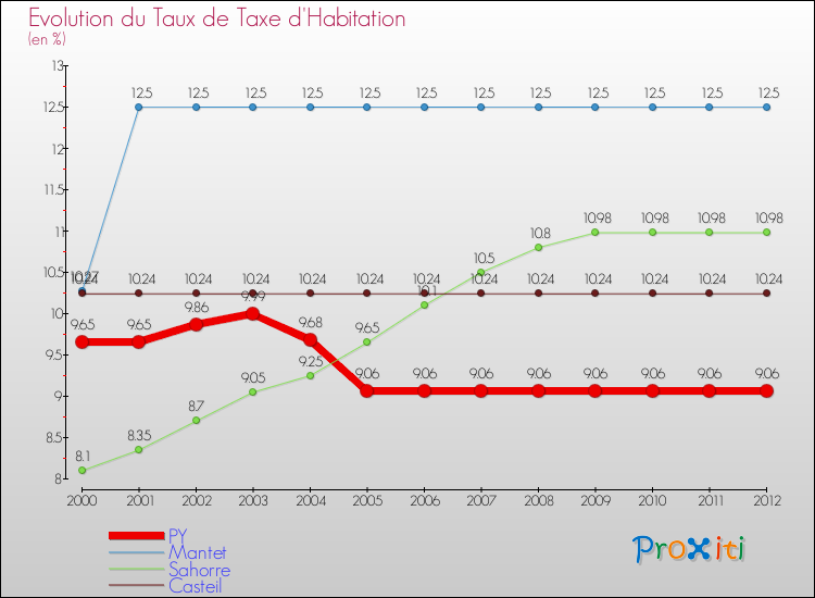 Evolution du taux de la taxe d'habitation pour PY et les communes proches Comparaison des taux de la taxe d'habitation pour PY et les communes voisines