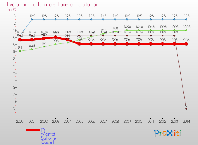 Evolution du taux de la taxe d'habitation pour PY et les communes proches de 2000 à 2014 Comparaison des taux de la taxe d'habitation pour PY et les communes voisines de 2000 à 2014