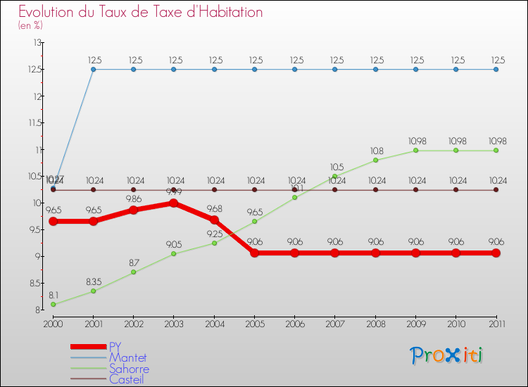 Evolution du taux de la taxe d'habitation pour PY et les communes proches Comparaison des taux de la taxe d'habitation pour PY et les communes voisines