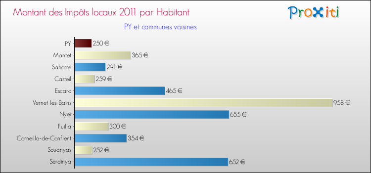 Montant des impôts locaux par Habitant pour PY et les communes proches Comparaison des impôts locaux par habitant pour PY et les communes voisines