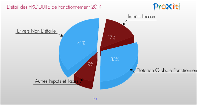 Décomposition du Budget de Fonctionnement 2014 de la commune de PY Budget de Fonctionnement 2014 pour la commune de PY