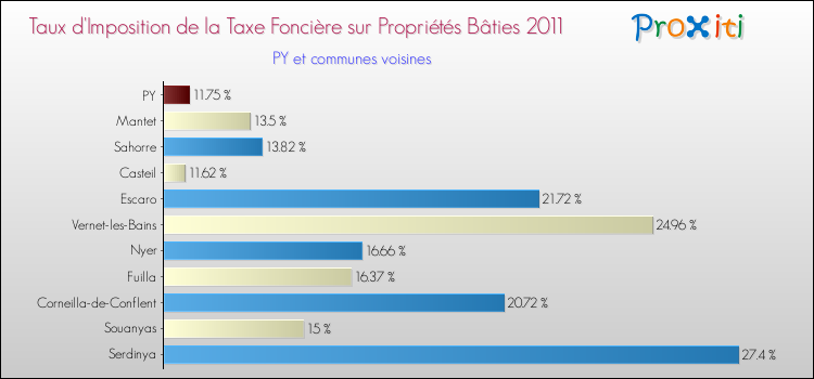 Taux d'imposition de la taxe foncière sur le bati 2011 pour PY et les communes proches Comparaison des taux d'imposition de la taxe foncière sur le bati 2011 pour PY et les communes voisines