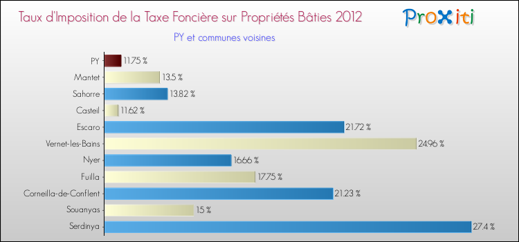 Taux d'imposition de la taxe foncière sur le bati 2012 pour PY et les communes proches Comparaison des taux d'imposition de la taxe foncière sur le bati 2012 pour PY et les communes voisines