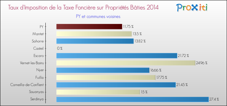 Taux d'imposition de la taxe foncière sur le bati 2014 pour PY et les communes proches Comparaison des taux d'imposition de la taxe foncière sur le bati 2014 pour PY et les communes voisines