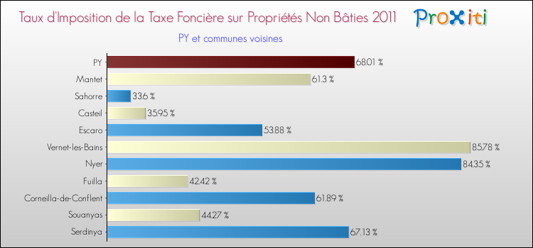 Taux d'imposition de la taxe foncière sur les immeubles et terrains non batis 2011 pour PY et les communes proches Comparaison des taux d'imposition de la taxe foncière sur les immeubles et terrains non batis 2011 pour PY et les communes voisines