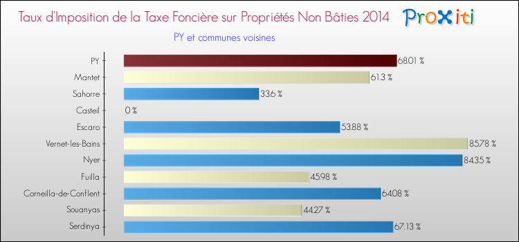 Taux d'imposition de la taxe foncière sur les immeubles et terrains non batis 2014 pour PY et les communes proches Comparaison des taux d'imposition de la taxe foncière sur les immeubles et terrains non batis 2014 pour PY et les communes voisines
