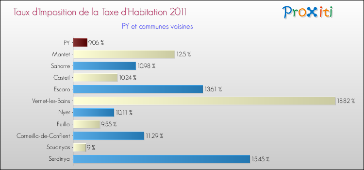 Taux d'imposition de la taxe d'habitation 2011 pour PY et les communes proches Comparaison des taux d'imposition de la taxe d'habitation 2011 pour PY et les communes voisines