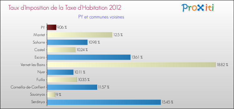 Taux d'imposition de la taxe d'habitation 2012 pour PY et les communes proches Comparaison des taux d'imposition de la taxe d'habitation 2012 pour PY et les communes voisines