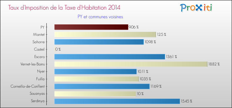 Taux d'imposition de la taxe d'habitation 2014 pour PY et les communes proches Comparaison des taux d'imposition de la taxe d'habitation 2014 pour PY et les communes voisines