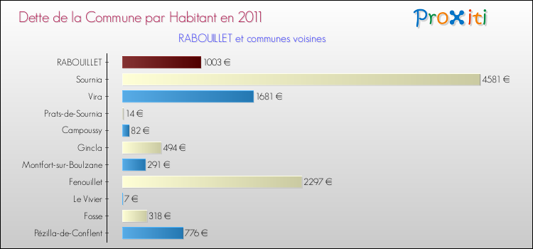 Dette par habitant de la commune en 2011 pour RABOUILLET et les communes proches Comparaison de la dette par habitant de la commune en 2011 pour RABOUILLET et les communes voisines