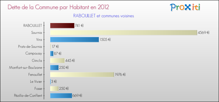 Dette par habitant de la commune en 2012 pour RABOUILLET et les communes proches Comparaison de la dette par habitant de la commune en 2012 pour RABOUILLET et les communes voisines