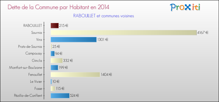 Dette par habitant de la commune en 2014 pour RABOUILLET et les communes proches Comparaison de la dette par habitant de la commune en 2014 pour RABOUILLET et les communes voisines