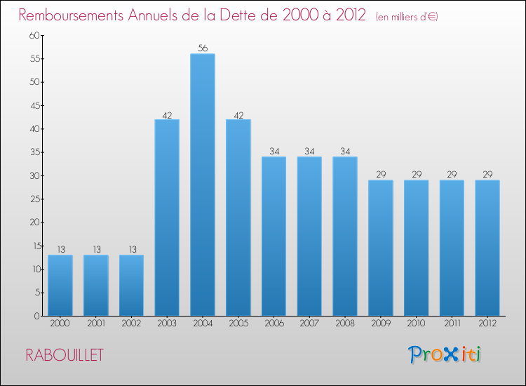Evolution de l'annuité de la dette pour la commune de RABOUILLET de 2000 à 2012 Annuités de la dette pour RABOUILLET de 2000 à 2012