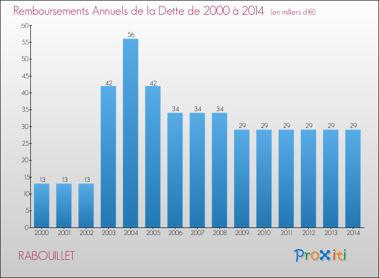 Evolution de l'annuité de la dette pour la commune de RABOUILLET de 2000 à 2014 Annuités de la dette pour RABOUILLET de 2000 à 2014