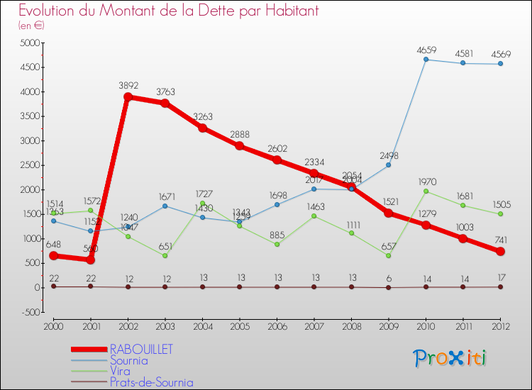 Evolution de la dette par habitant pour la commune de RABOUILLET et les communes proches de 2000 à 2012 Comparaison de la dette par habitant pour RABOUILLET et les communes voisines de 2000 à 2012